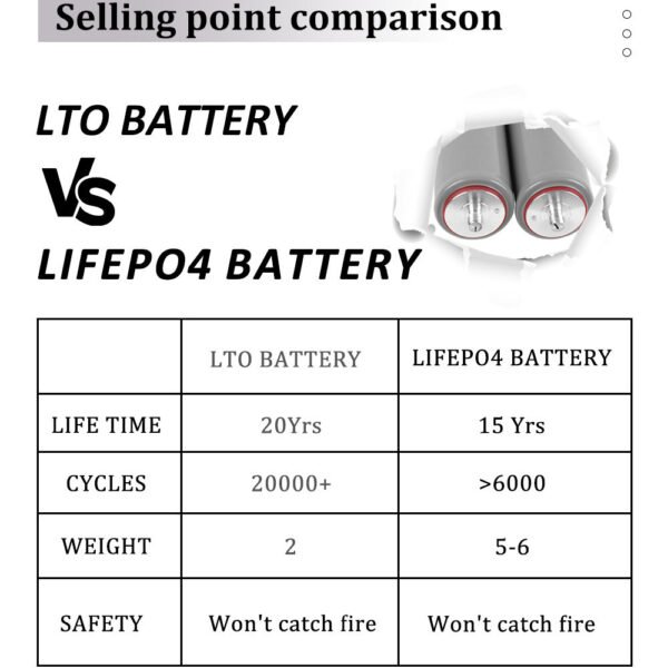 LTO 2.4V 30AH 2 100% Original grade a LTO 2.3V 66138 Cylindrical LTO Batteries 30ah 33ah 35ah 40ah 50ah 60ah Lithium Titanate Battery Cell
